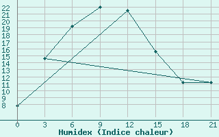 Courbe de l'humidex pour Karkaralinsk