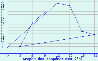 Courbe de tempratures pour Kutaisi