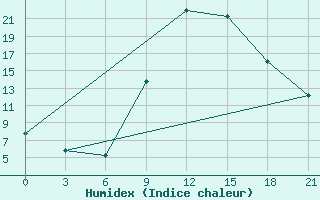 Courbe de l'humidex pour Kurdjali