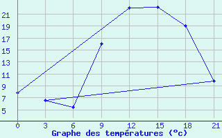 Courbe de tempratures pour Qyteti Stalin