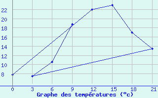 Courbe de tempratures pour Volodymyr-Volyns