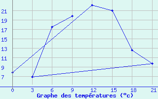 Courbe de tempratures pour Uzlovaja