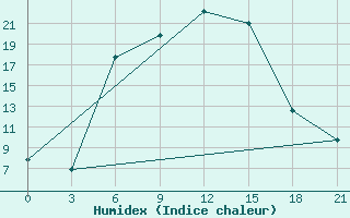 Courbe de l'humidex pour Uzlovaja