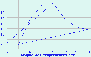 Courbe de tempratures pour El