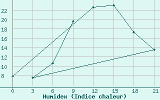 Courbe de l'humidex pour Volodymyr-Volyns'Kyi