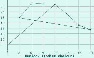 Courbe de l'humidex pour Turan