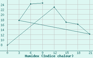 Courbe de l'humidex pour Mandalgovi