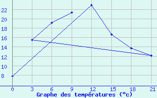 Courbe de tempratures pour Nozovka