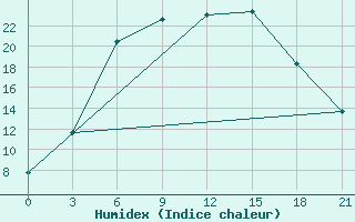 Courbe de l'humidex pour Buj