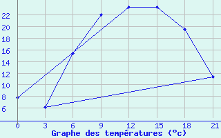 Courbe de tempratures pour Ivano-Frankivs