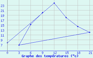 Courbe de tempratures pour Aspindza