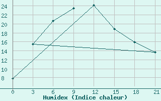 Courbe de l'humidex pour Nozovka