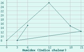 Courbe de l'humidex pour Pyrgela