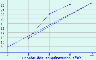 Courbe de tempratures pour Saghez