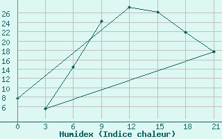 Courbe de l'humidex pour Usak Meydan