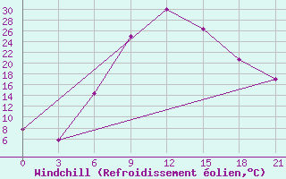 Courbe du refroidissement olien pour Yenisehir