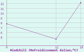 Courbe du refroidissement olien pour Chilecito Aerodrome