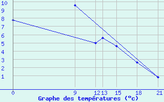 Courbe de tempratures pour Pozarane-Pgc