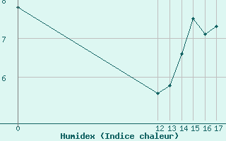 Courbe de l'humidex pour Perito Moreno Aerodrome