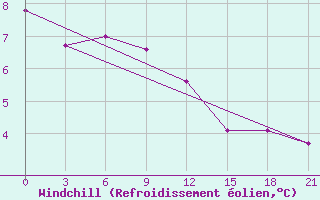 Courbe du refroidissement olien pour Polock