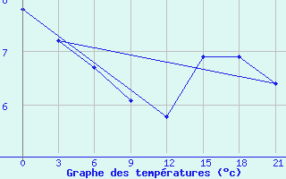 Courbe de tempratures pour Dalatangi