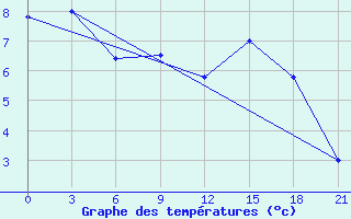 Courbe de tempratures pour San Sebastian / Igueldo