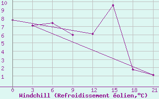 Courbe du refroidissement olien pour Tula