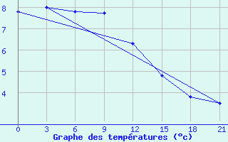 Courbe de tempratures pour Zhytomyr