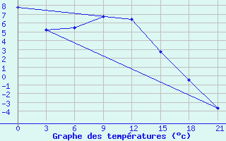 Courbe de tempratures pour Bol