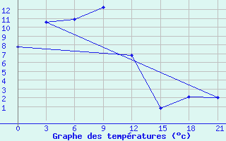 Courbe de tempratures pour Erdenetsagaan