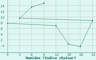 Courbe de l'humidex pour Bol'Soj Santar