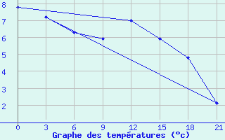 Courbe de tempratures pour Kijma