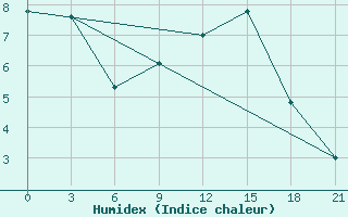 Courbe de l'humidex pour Moseyevo