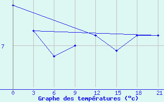 Courbe de tempratures pour Levitha