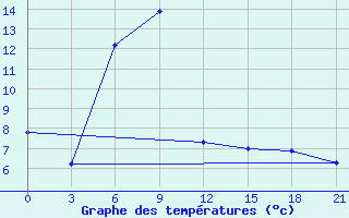 Courbe de tempratures pour Svetlograd