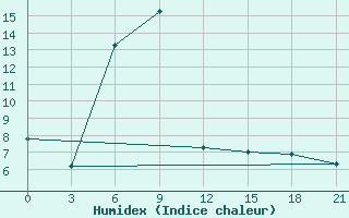 Courbe de l'humidex pour Svetlograd