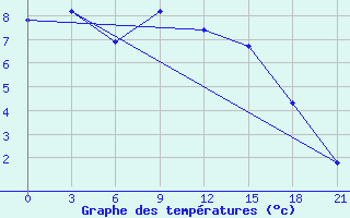 Courbe de tempratures pour Sarapul