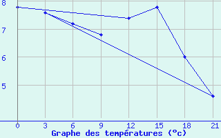 Courbe de tempratures pour Korca