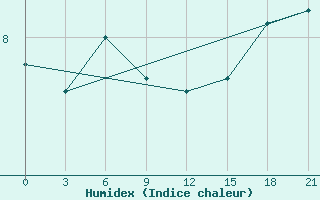 Courbe de l'humidex pour Vestmannaeyjabr