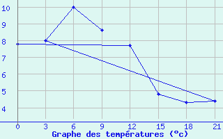 Courbe de tempratures pour Leting