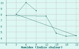 Courbe de l'humidex pour Leting