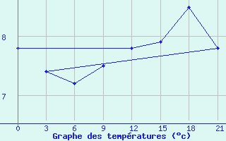 Courbe de tempratures pour Trubcevsk