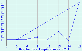 Courbe de tempratures pour Kukes