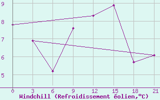 Courbe du refroidissement olien pour Sortland