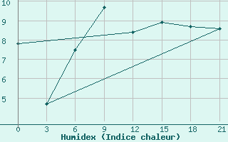 Courbe de l'humidex pour Gufuskalar