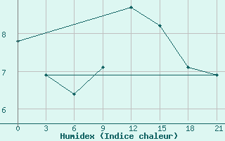 Courbe de l'humidex pour Gevgelija