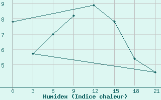 Courbe de l'humidex pour Samary