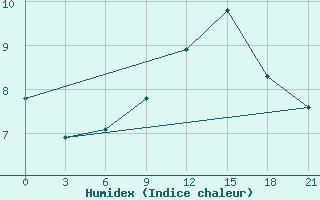 Courbe de l'humidex pour Konotop