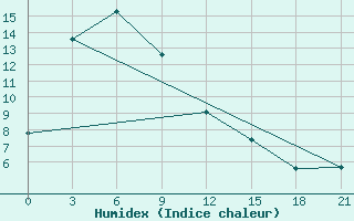 Courbe de l'humidex pour Im Poliny Osipenko