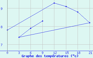 Courbe de tempratures pour Kreml